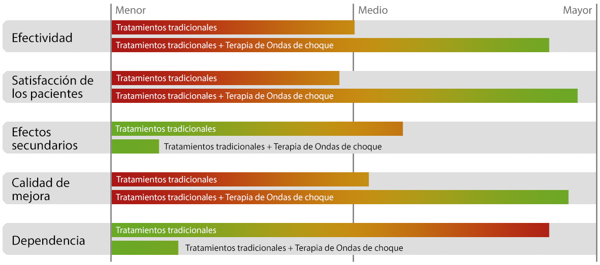 Gráfico Tratamientos Boston Medical Group España