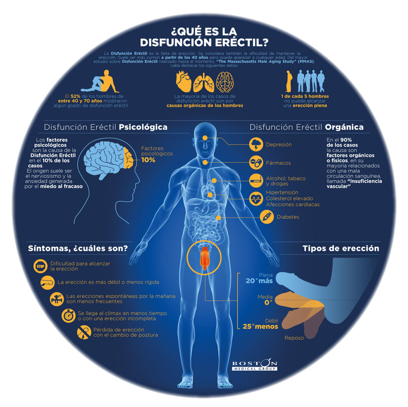 Que es la disfunción eréctil