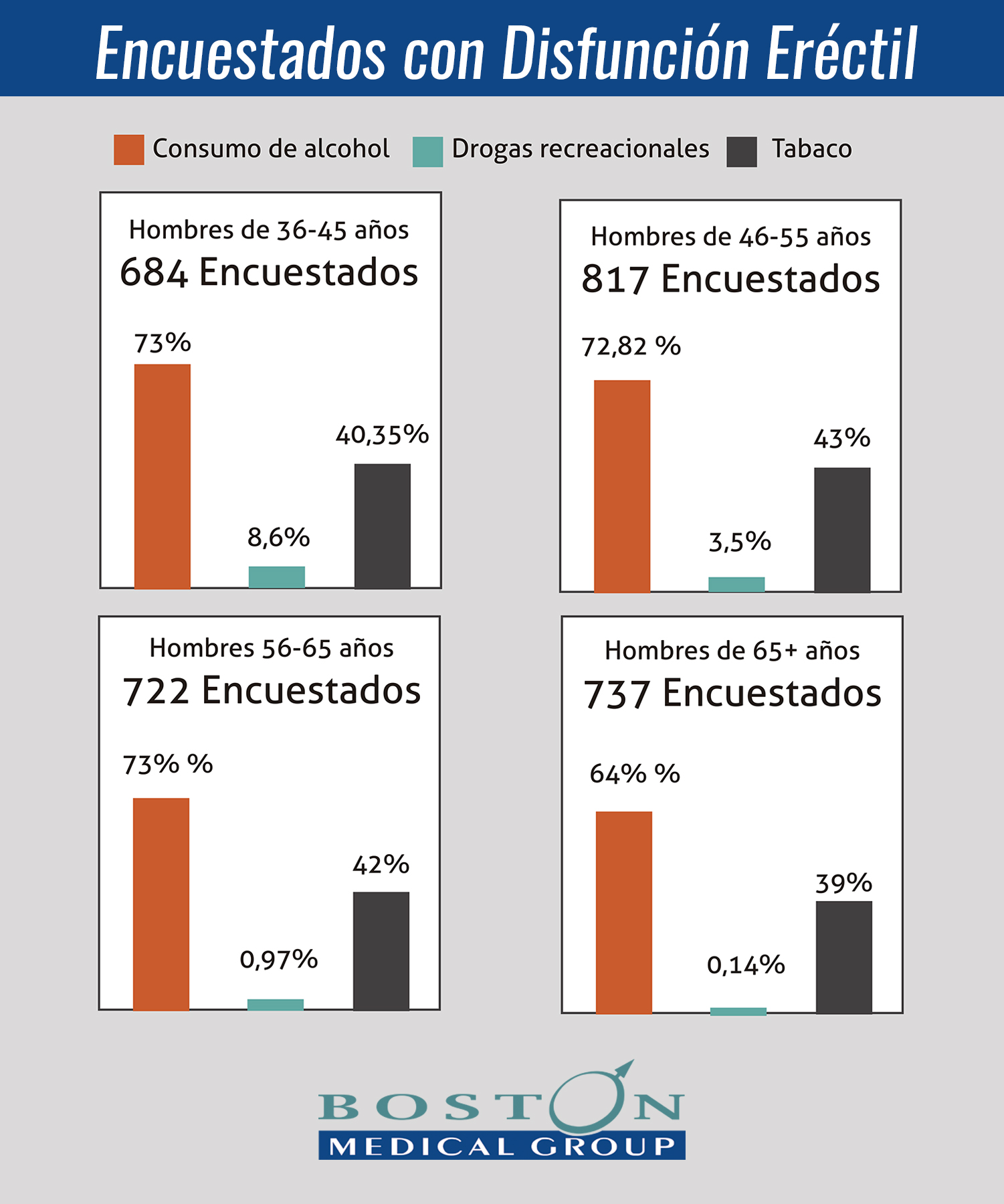 Disfuncion erectil y el consumo de alcohol. Porcentajes Boston Medical Group España