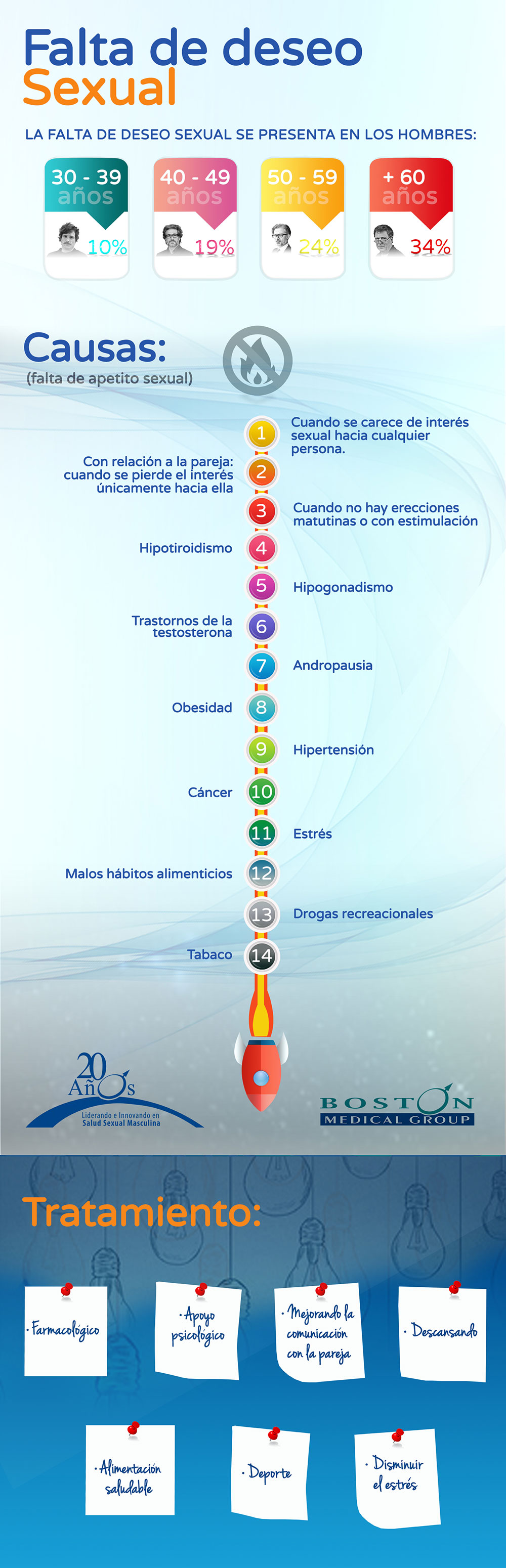 INFOGRAFIA, FALTA DE APETITO SEXUAL O PERDIDA DE DESO SEXUAL